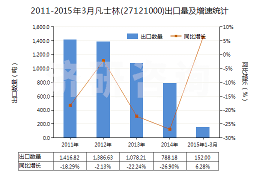 2011-2015年3月凡士林(27121000)出口量及增速統(tǒng)計(jì)
